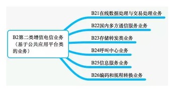 第二類增值電信業務 定義、范圍與許可證辦理要點
