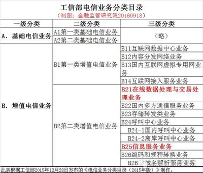 互聯(lián)網(wǎng)資質(zhì)之ICP、EDI許可證詳解 第二類增值電信業(yè)務(wù)全解析