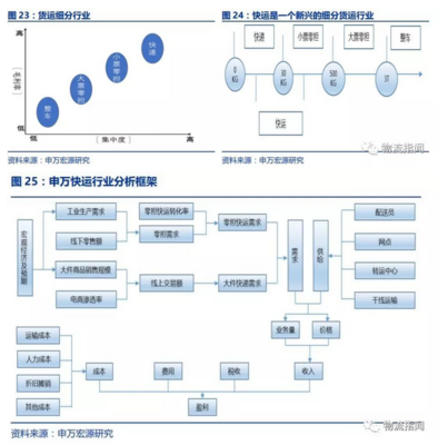 申萬宏源研報解讀 從快遞、快運到整車——個人互聯網服務如何重塑物流發展格局